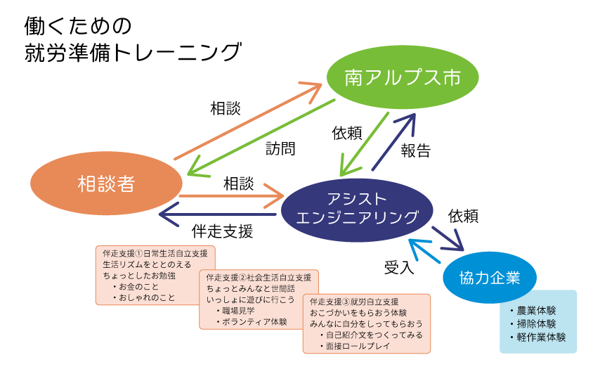 働くための就労準備トレーニング